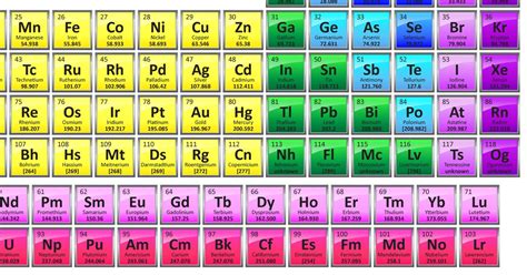 Periodic Table Spelling Bee Quiz By Petenge