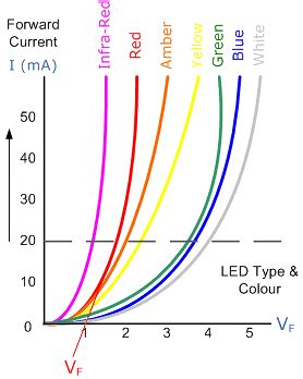 LEDs