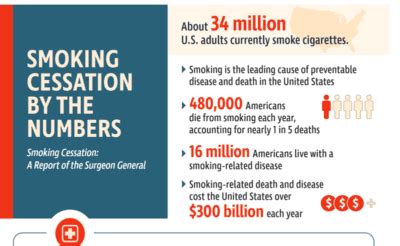 Surgeon General Report Smokefree Policies Assist With Smoking