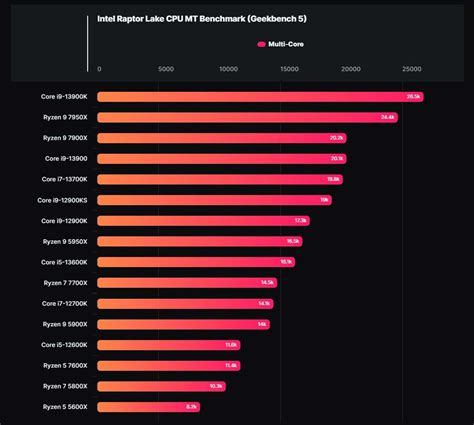 Take Down Monthly Convenient Classement Processeur Graphique