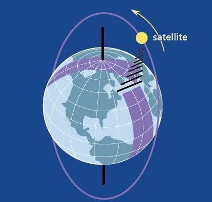 Retrograde Orbit 3. Polar Orbit Polar-orbiting satellites are very ...