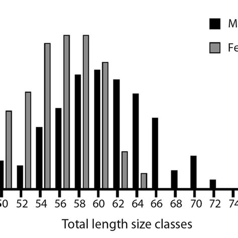 Medians And Ranges Of Total Length Tl For Males And Females Download Scientific Diagram