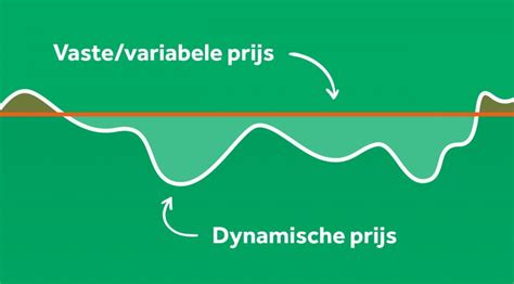 Wat Is Een Dynamisch Energiecontract Zonneplan