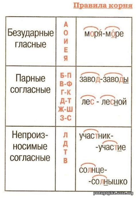 Правила русского языка 3 класс в таблицах и схемах распечатать
