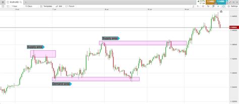 Price Action Trading An Advanced Guide Cmc Markets