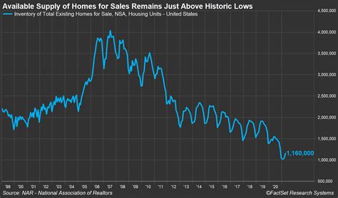 The Us Housing Market High Demand Low Supply Rising Prices