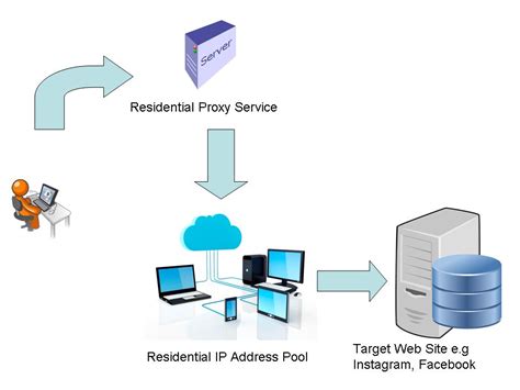 Just Buy a Single Residential Proxy - it's Often Enough to Succeed