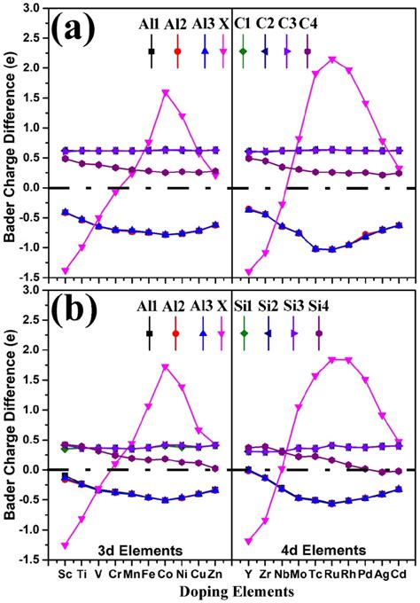 Bader Charge Difference Of Each Atom At The Al X 111 6H SiC 0001