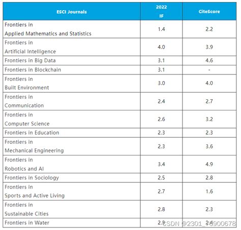 Mdpiandfrontiers 2022年影响因子正式公布！ Csdn博客