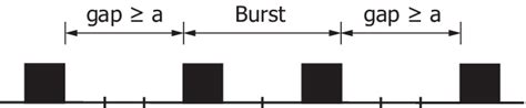 Burst definition the distance parameter a = 3. | Download Scientific ... 