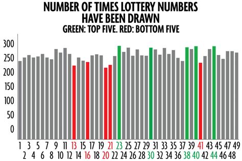 Lotto America Frequency Chart