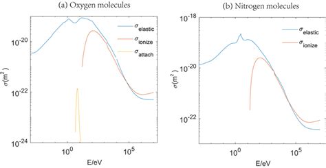 A The Cross Sections Between Electrons And Oxygen Molecules B The