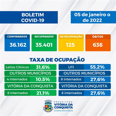 Boletim Covid 19 Vitória da Conquista tem 73 novos casos registrados e