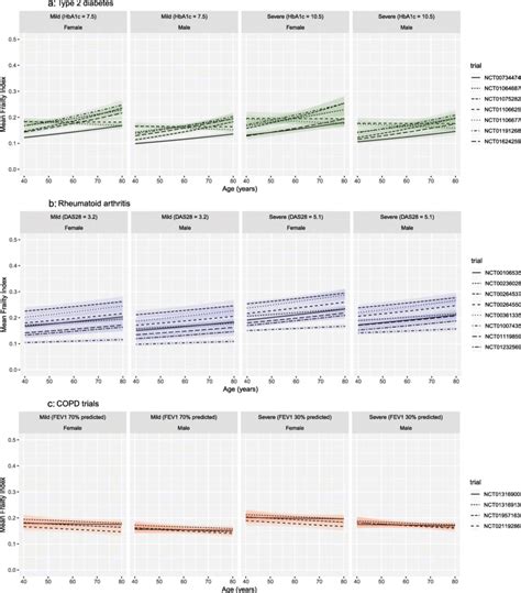 Relationship Between Age Sex Disease Severity And Frailty Index A