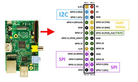 Conector Gpio Que Son Y Para Que Sirven Los Pines De Las Raspberry Pi