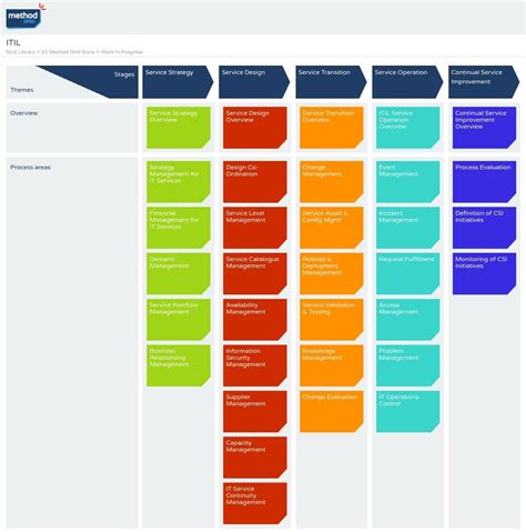 It Process Management Free Itil Model Example Method Grid