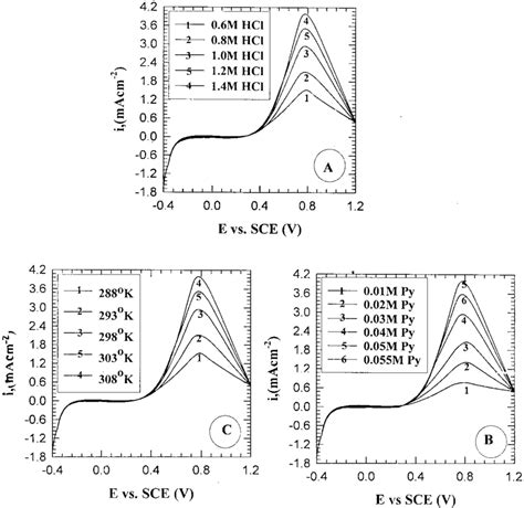 Cyclic Voltammogram Curves For The Electropolymerization Of Pyrrole