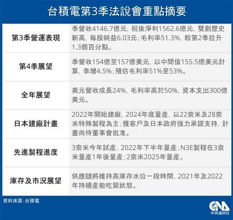 台積電拍板赴日設廠 2024年量產22及28奈米晶圓 產經 重點新聞 中央社 Cna