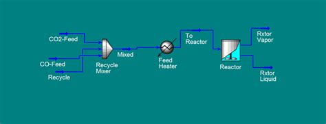 Reactor Simulation Of Methanol Production Process Using Modified