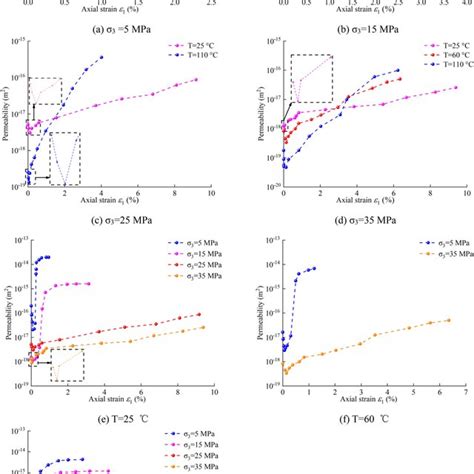 The Evolution Curves Of Axial Strainpermeability Under Thm Coupling Download Scientific