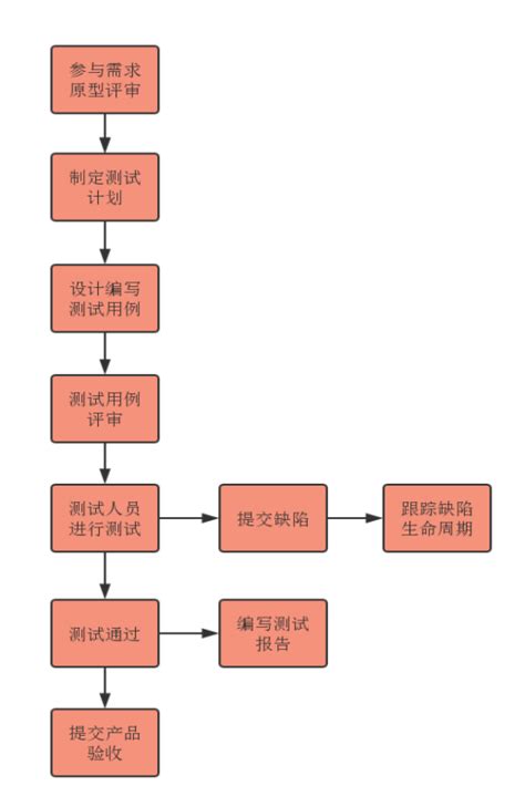 软件测试流程及规范 定义测试流程的标准 CSDN博客