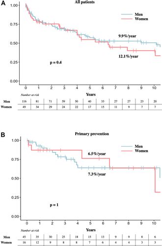 Sex Differences In Outcomes Of Tetralogy Of Fallot Patients With Implantable Cardioverter