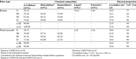 Physical Properties And Chemical Composition Of Untreated And Treated