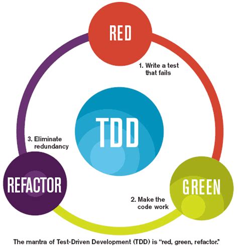 What Is Test Driven Development TDD