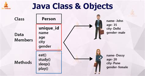 Classes And Objects Java Creation