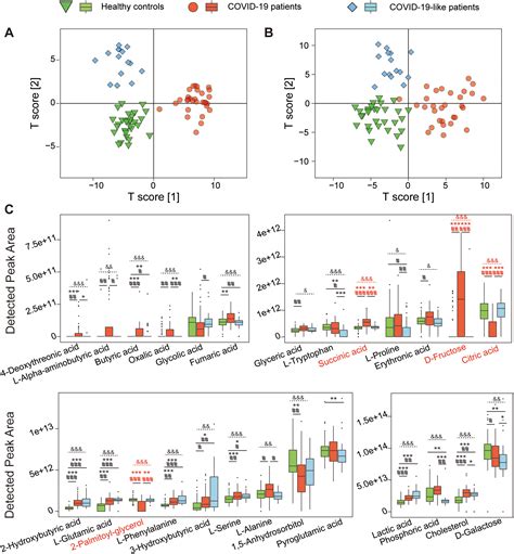 The Serum Metabolome Of Covid Patients Is Distinctive And Predictive