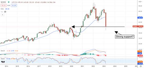 Buy The Dip In The Charles Schwab Corporation Entrepreneur