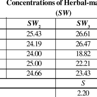 Effect Of Irrigation Water Salinity And Herbal Marine Extract And Their