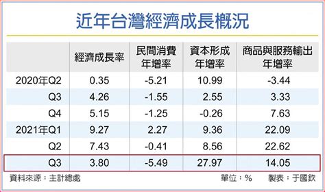 超預期 我q3經濟成長3 8％ 上市櫃 旺得富理財網