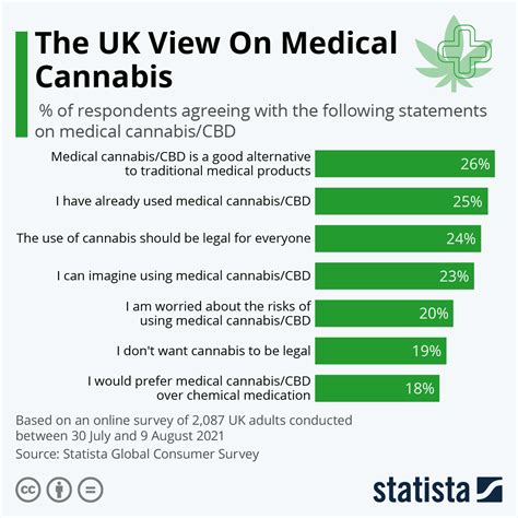 The Uk View On Medical Cannabis Zerohedge