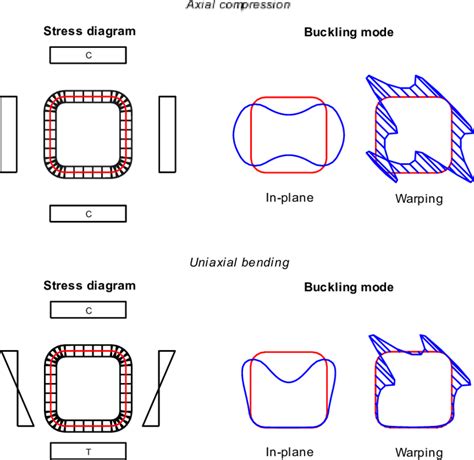 Buckling Modes For A Rounded Edge Shs Under Axial Compression And