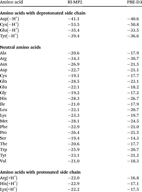 Gibbs Free Energies In Kcal Mol À1 For Amino Acid Binding With Au 2 Download Scientific