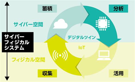 サイバーフィジカルシステム（cps）とは｜iot・デジタルツインとの違い ｜パーソルテクノロジースタッフのエンジニア派遣