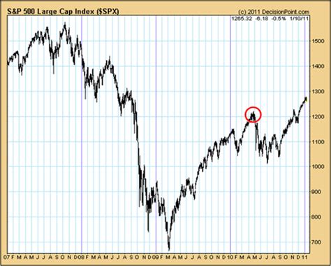 Stock Market Looming Danger Signs And 2 Amazing Opportunities The