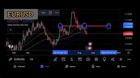 Eurusd Analysis Next Week Move Eur Usd Strategy Eur Usd Forecast