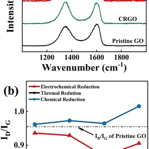 A Raman Spectrum Of Go Trgo Crgo And Ergo B Id Ig Of Three