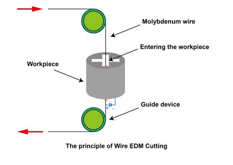 EDM précision efficacité et innovation