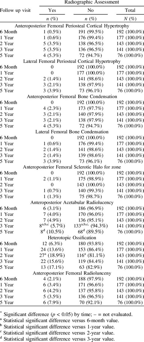 Radiographic Assessment At Each Follow Up Comparison By Time