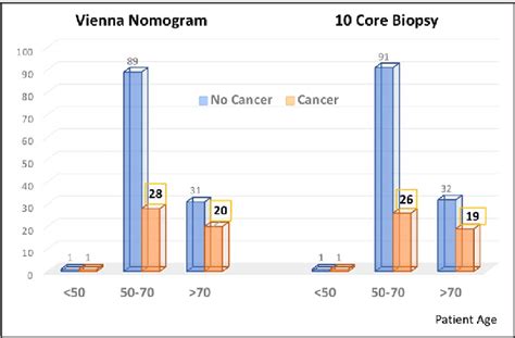 Comparison Of Prostate Cancer Detection Rates Between The Vienna