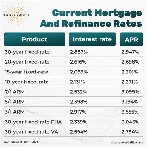 Current Mortgage and Refinance Rates