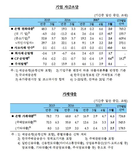 5월 은행권 가계대출 724조8000억원황금연휴·주택거래에 6조 늘어