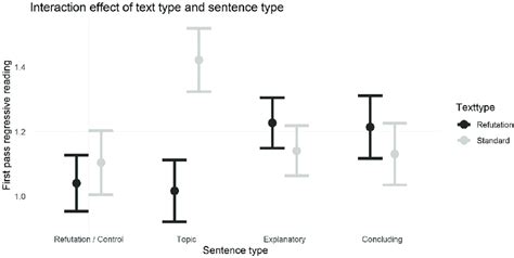 First-Pass Regressive Reading: Interaction Effect of Text Type and ...