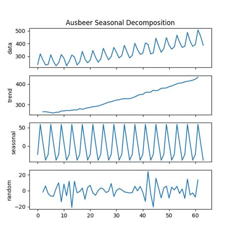 Seasonal Decomposition Of Your Time Series — Pmdarima 153 Documentation