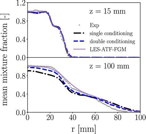 Radial Profiles Of Favre Mean Mixture Fraction At Different Axial