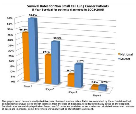 Lung Cancer Radiation Therapy Success Rate - All About Radiation