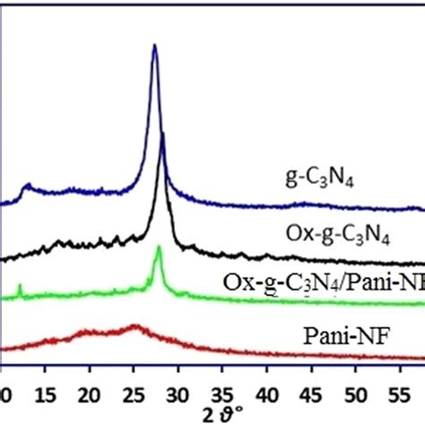 Ftir Spectra For Pristine G C3n4 Ox G C3n4 Pani Nf And Download